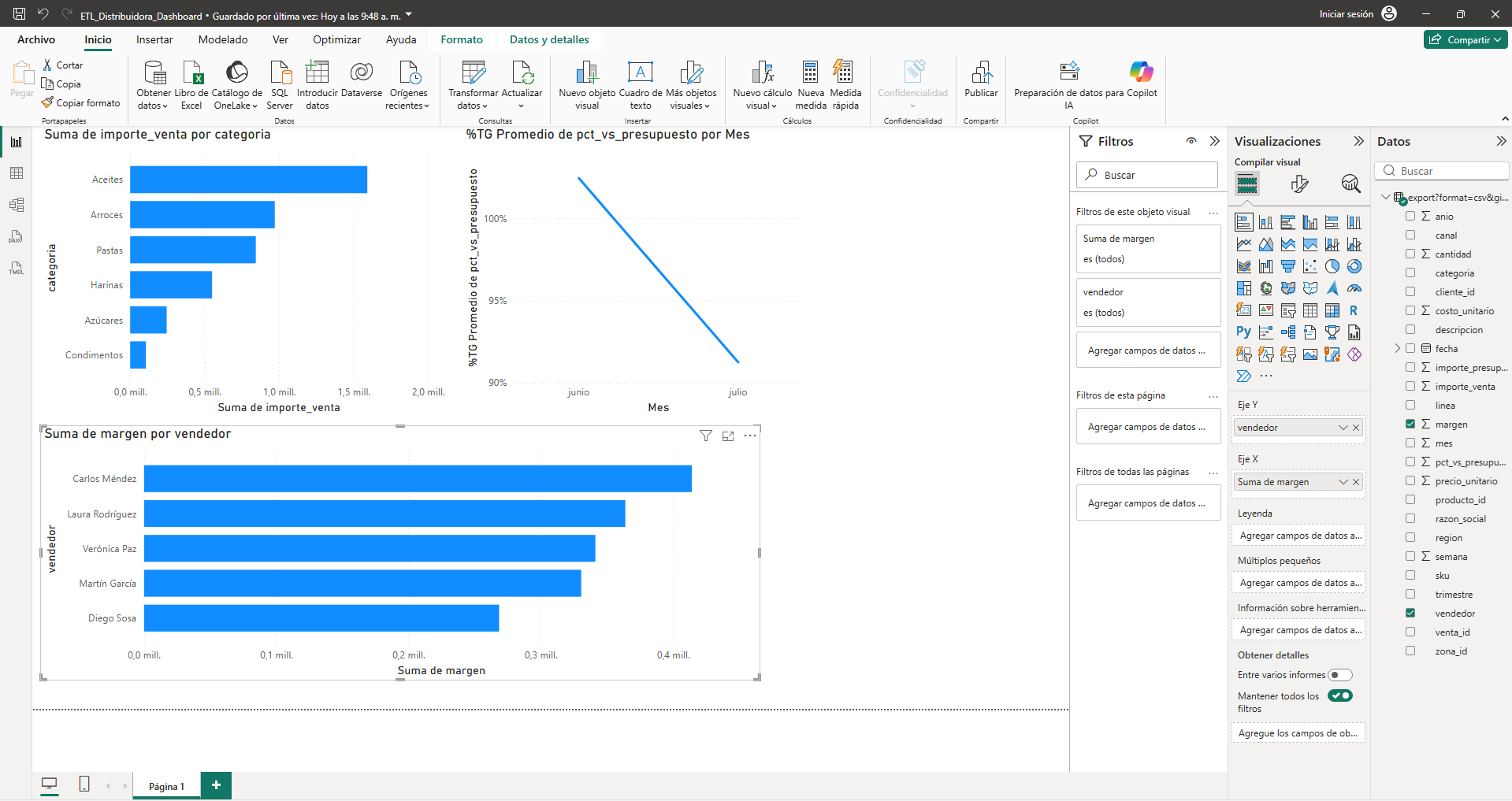 Dashboard de Power BI alimentado por el ETL de ventas y presupuesto